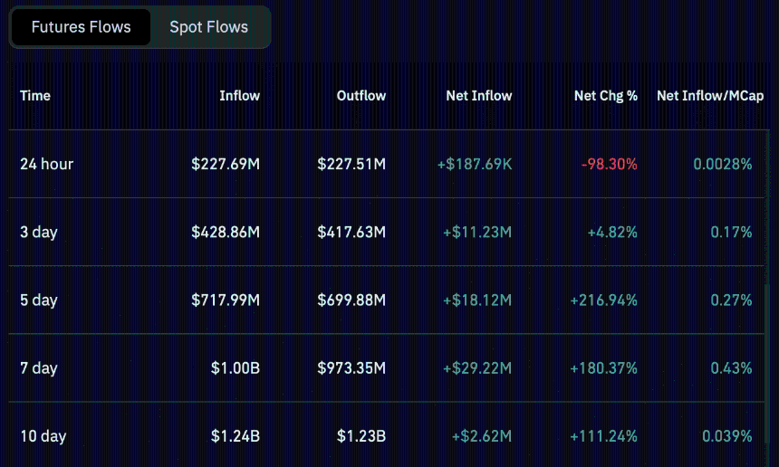 ADA futures flow