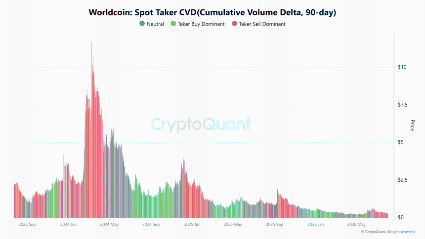 $1M Worldcoin whale move sparks optimism: Is a trend reversal finally forming?