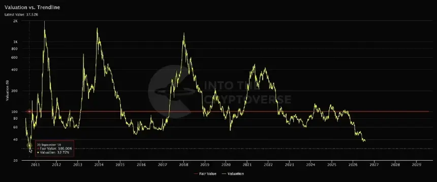 Crypto Trades 62% Below Fair Value, Cheapest Since 2010, But Cowen Warns of One More Leg Down
