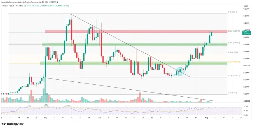 Top 3 Altcoins to Watch in the First Week of August 2026: Unibase, Cardano, Algorand