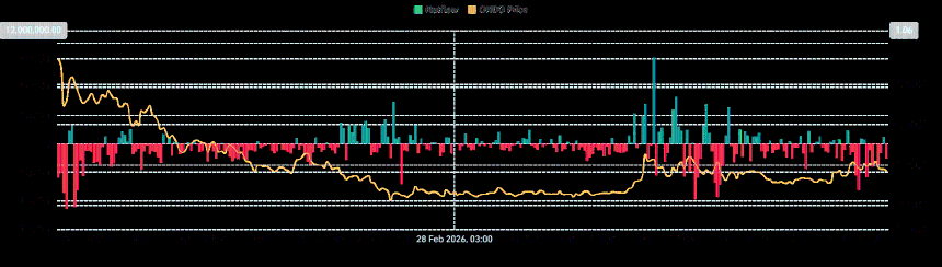 ONDO Spot netflow