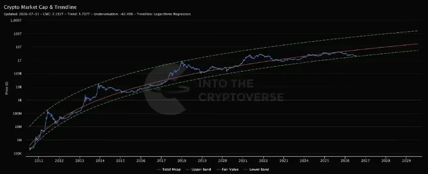 Crypto Trades 62% Below Fair Value, Cheapest Since 2010, But Cowen Warns of One More Leg Down