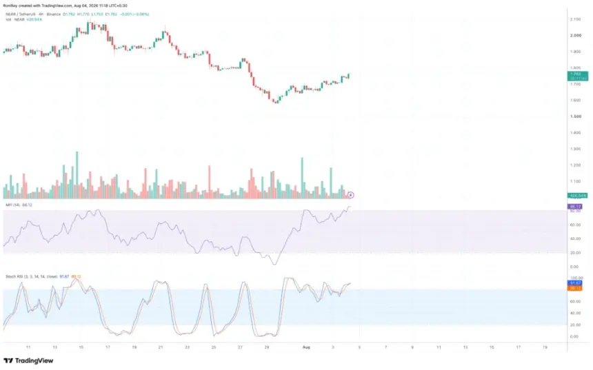 NEAR 4-hour price chart