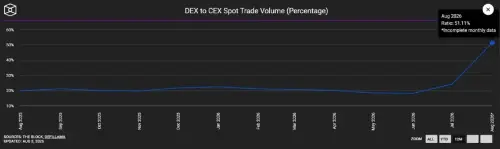 DEX市场份额创历史新高,占现货交易24%,CEX交易量持续下滑