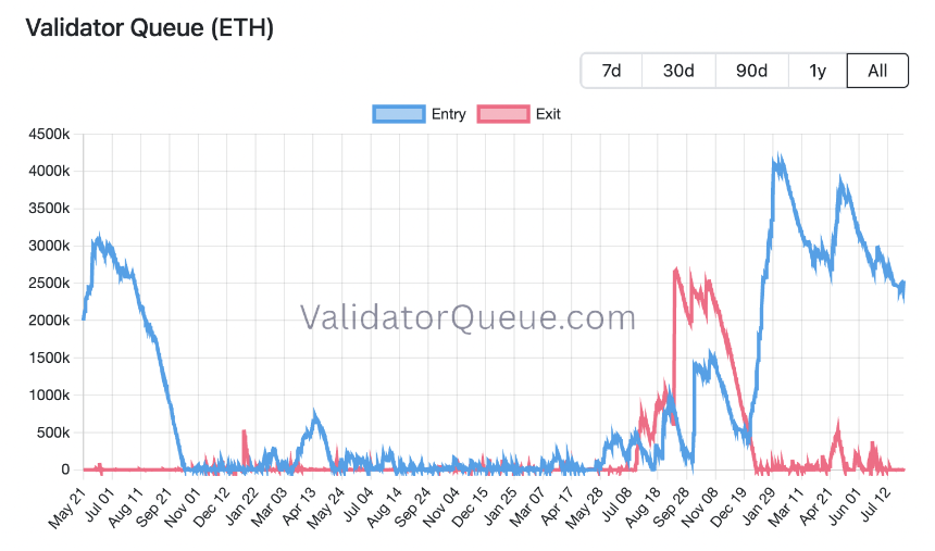 ETH's validator queue