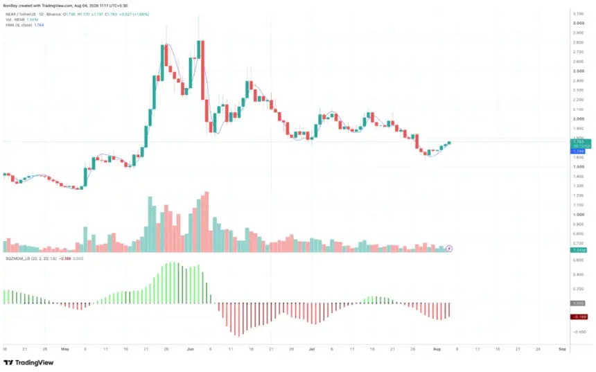 NEAR 1-day price chart