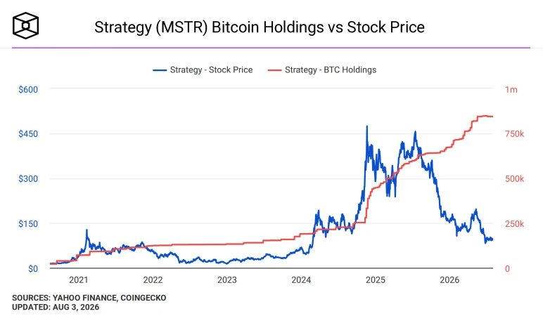 Strategy (MSTR) Bitcoin Holdings vs Stock Price