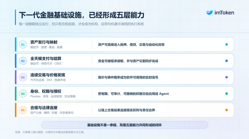 从「投机资产」到「下一代金融底层」，Crypto 正长出一套新的 TradFi 世界？