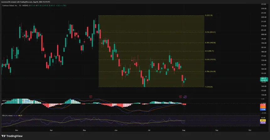 Coinbase daily chart shows COIN bouncing from $139 support to $149 as momentum remains bearish.