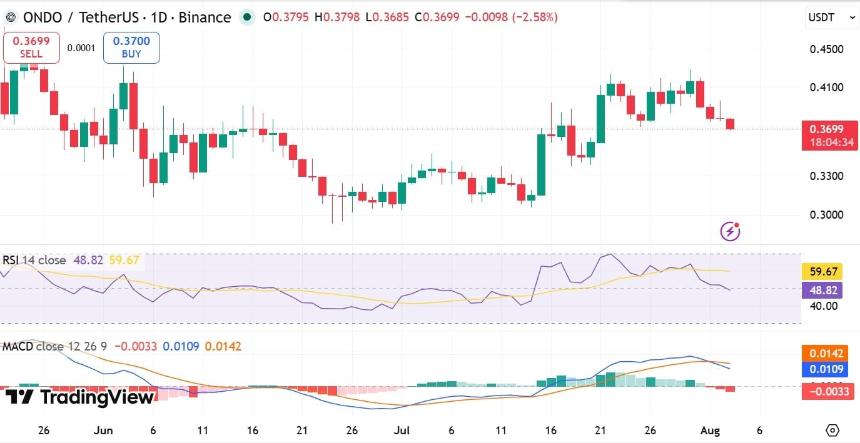 ONDO MACD & RSI