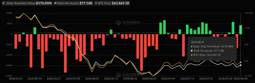 Bitcoin ETF Flows. Source: SoSoValue