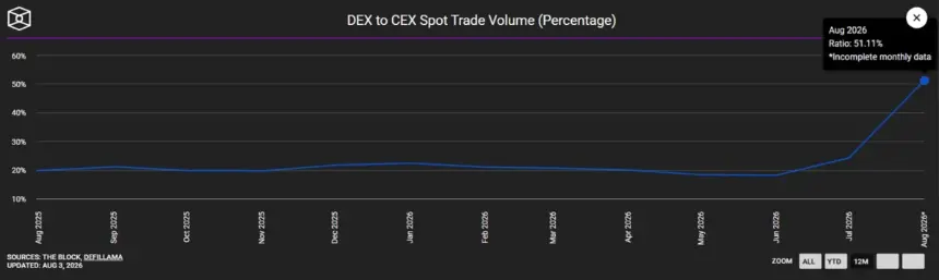 DEX to CEX ratio chart