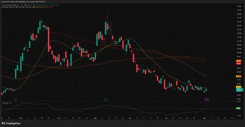 Circle daily chart shows CRCL rebounding to $62.56 but remaining below all major moving averages.