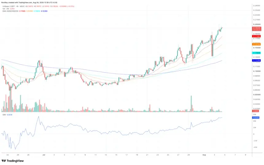 UB/USDT 4-hour price chart. Source: TradingView.