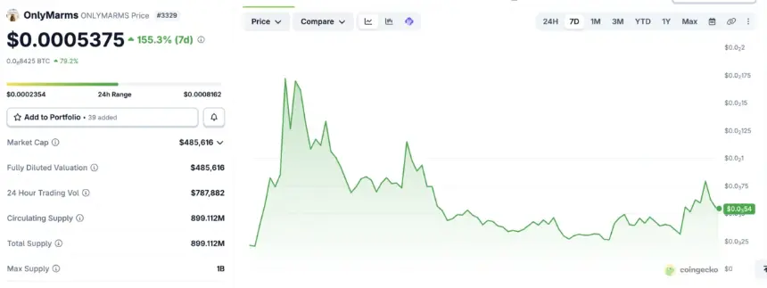 OnlyMarms may have spiked and dipped, but it is showing good returns.