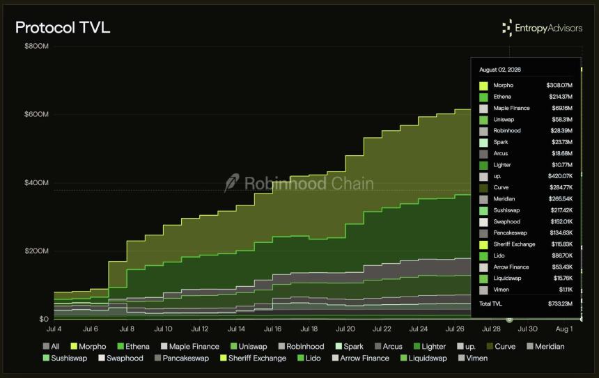 Robinhood takes big step in the UK as chain surpasses $733M TVL – Details