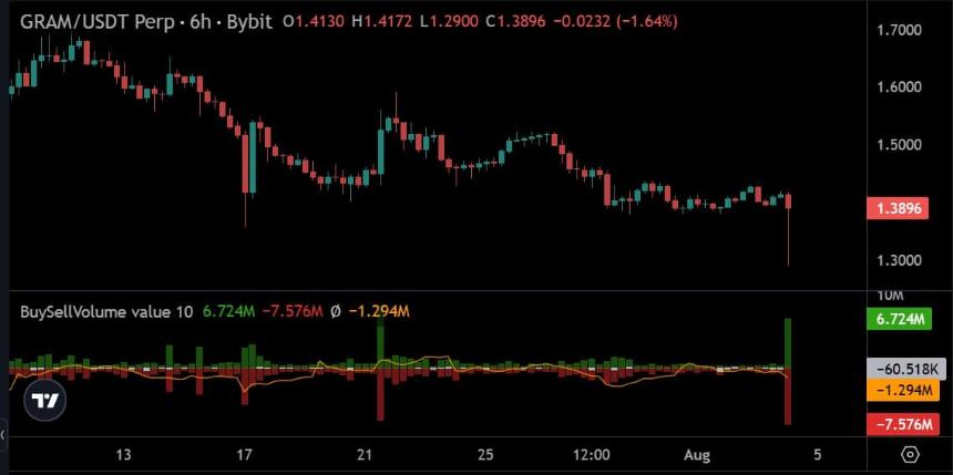 GRAM perps buy sell volume