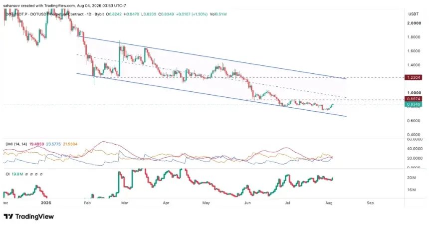 Cosmos and Polkadot Rebound: Are Legacy Layer-1 Tokens Poised for a Trend Reversal?