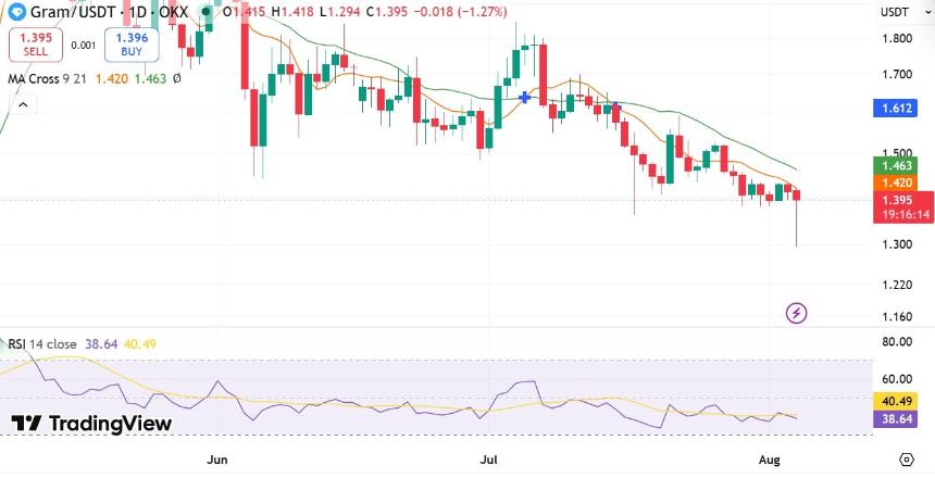 GRAM RSI & MA Cross