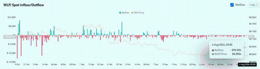 WLFI treasury moves $110M in 48 hours, yet exchange supply isn’t rising: What now?