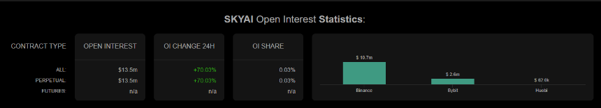 SKYAI Open Interests