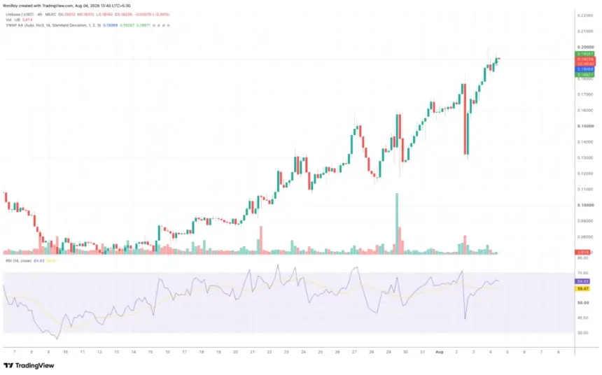 UB/USDT 4-hour price chart. Source: TradingView.
