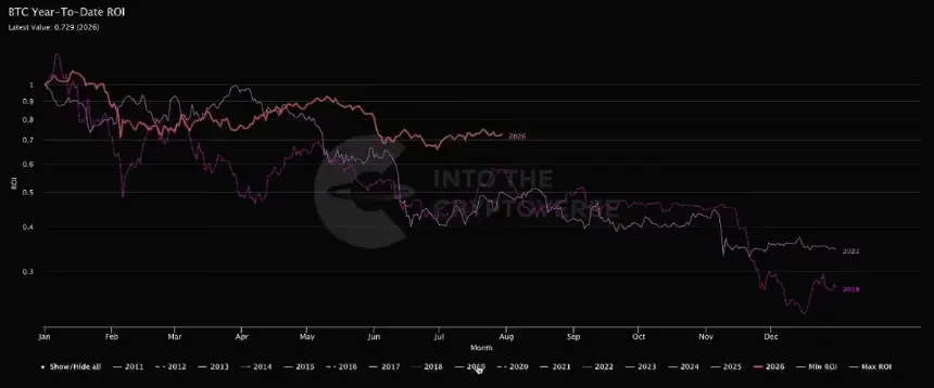 Crypto Trades 62% Below Fair Value, Cheapest Since 2010, But Cowen Warns of One More Leg Down
