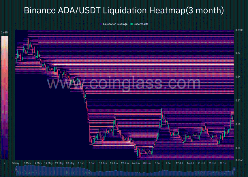 ADA liquidation heatmap