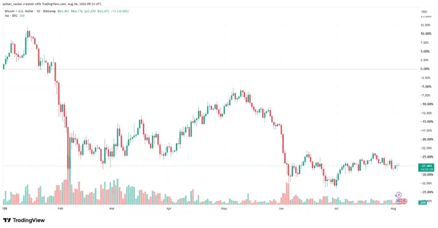 Jim Cramer says he will sell his Bitcoin over quantum computing fears as BTC rises 1.6%