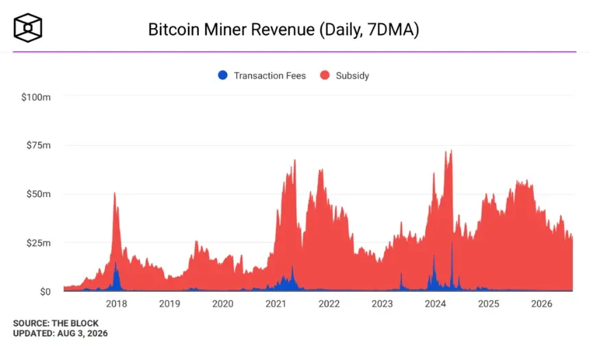 比特币矿工每日收入。图片来源:The Block。