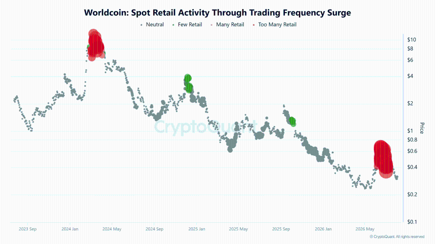 $1M Worldcoin whale move sparks optimism: Is a trend reversal finally forming?