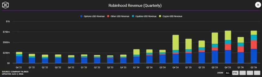 Robinhood Q2 revenue breakdown