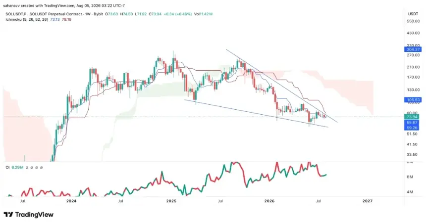Solana Faces Short-Term Retail Slowdown but Long-Term Disinflation Proposal Strengthens—Can SOL Reclaim $100?