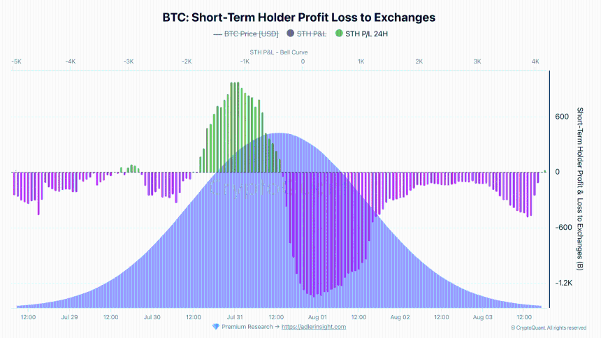 Short term holder profit loss to exchange.