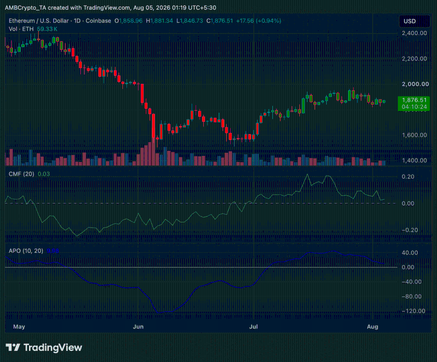 Ethereum daily timeframe price chart