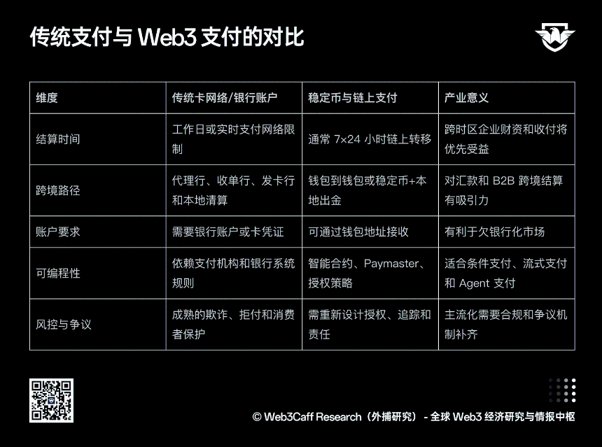 传统支付与Web3支付对比图