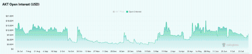 Akash Network [AKT] 跳涨13%——但此突破能否守住，仅当……