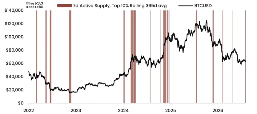 BTC/USD overlayed top 10% of seven-day active supply observations. Image: K33.