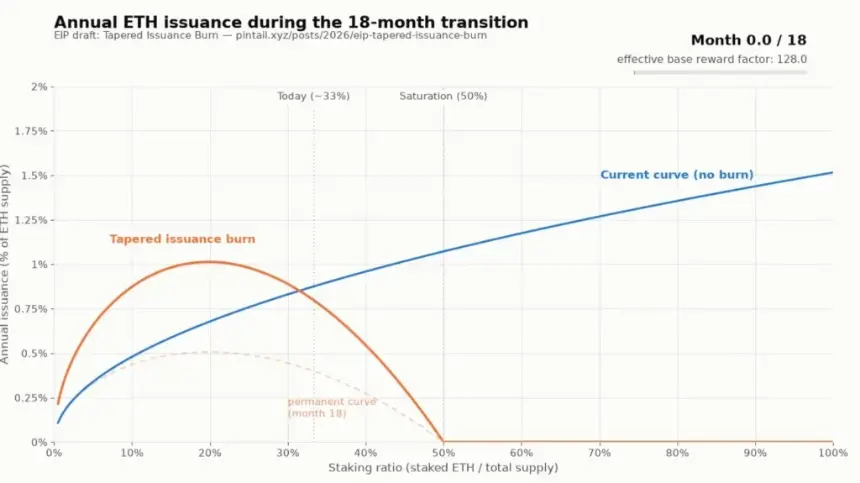 EIP-8361 Proposes Tapered Issuance Burn to Curb Ethereum Over-Staking