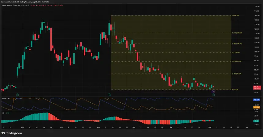 CRCL daily chart shows Circle stock near $61, testing $58 support as Aroon and Awesome Oscillator readings signal bearish momentum.