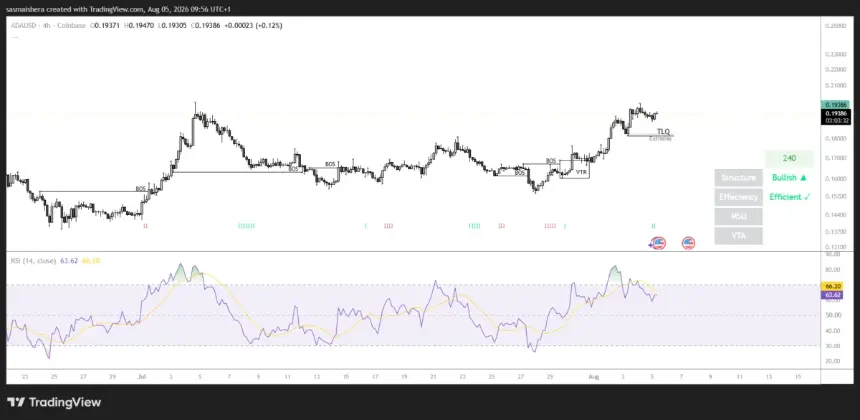 Cardano price chart