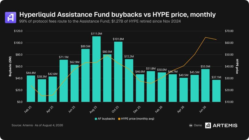 Hyperliquid burns $1.27B HYPE as AQAv2 expands buyback engine: Can demand absorb supply?