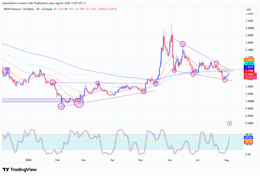 NEAR price analysis