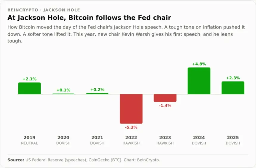 Bitcoin Reaction To Jackson Hole