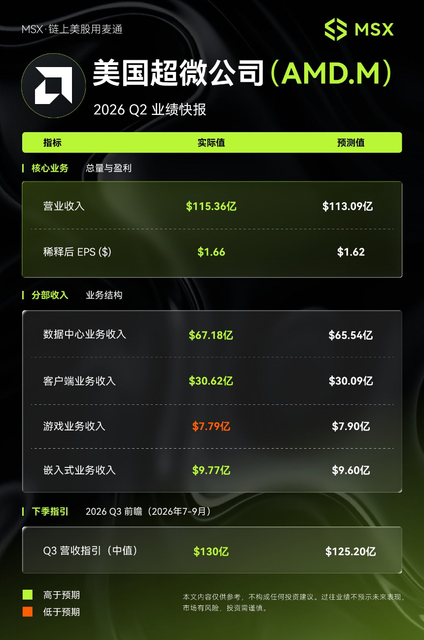 MSX美股每日观察｜AMD Q2财报：AI服务器业务拉动营收提速，毛利率预期扰动估值