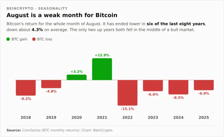Bitcoin August Seasonal Returns