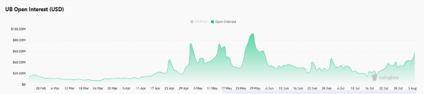 Unibase [UB] gains 11% while volume falls 39% – Should bulls worry? 