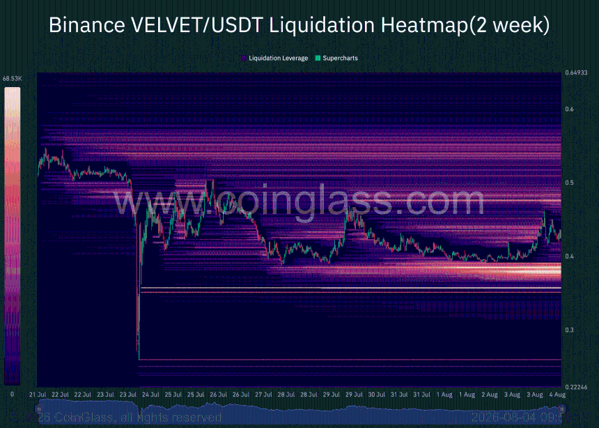 Velvet liquidation heatmap