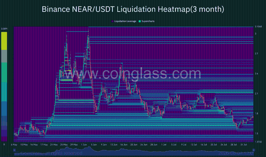 NEAR Liquidation Heat Map