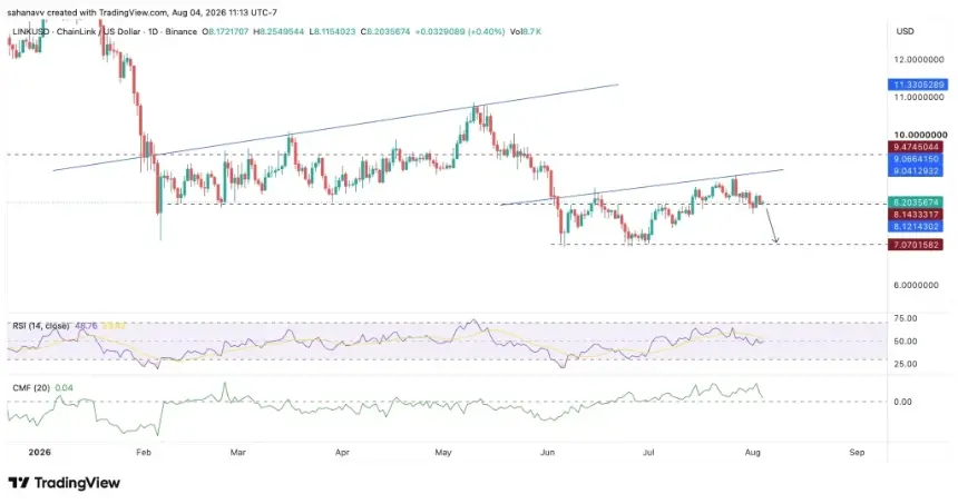 LINK Price Chart